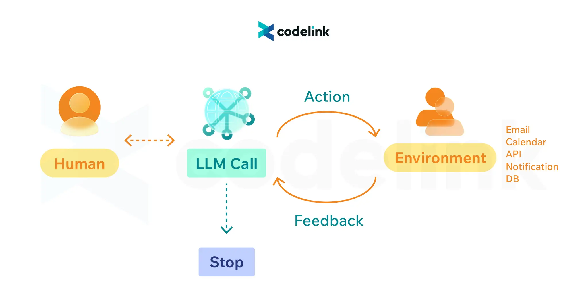 AI System Development - Pure LLM Workflow-01.png